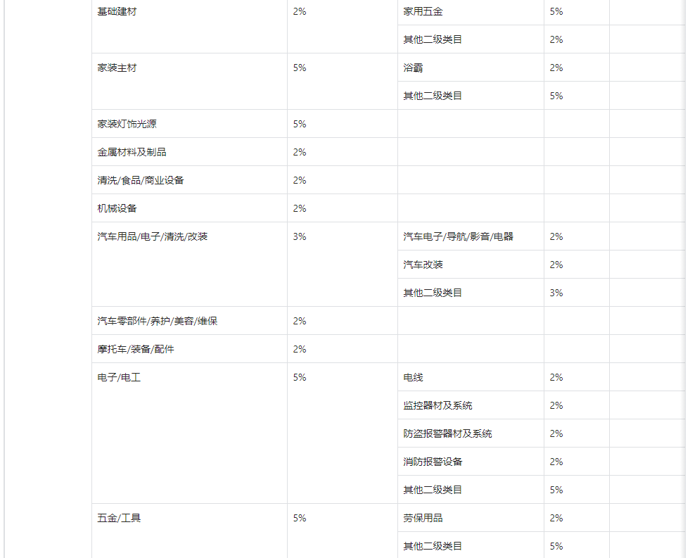 入駐抖音小店類目技術(shù)服務(wù)費(fèi)費(fèi)率標(biāo)準(zhǔn)